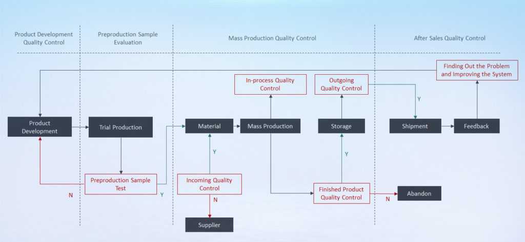 quality control-flow chart